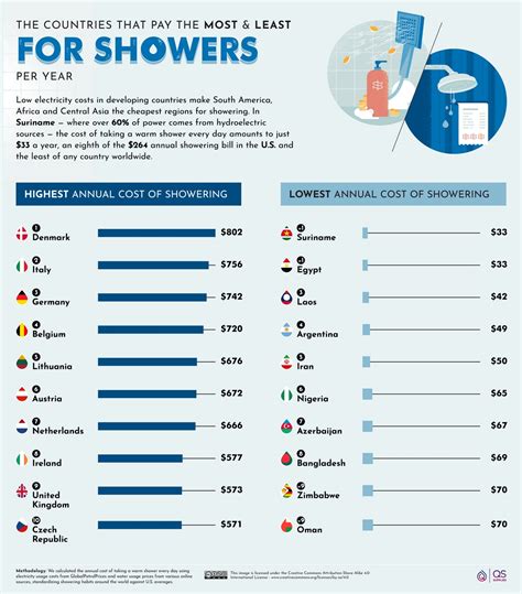 Which country showers the least?